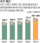 내년 예산도 적극재정, 800조 돌파할 듯…AI·지방·저출생에 집중