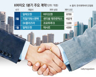 K바이오, 1분기 ‘조 단위 딜’ 실종…2분기 반등 가능성은