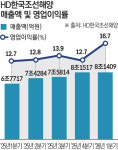 HD한국조선해양, 1Q 영업익  57.8%↑…“하반기 美 LNG 프로젝트 입찰 본격화”