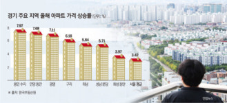 수지·안양·광명 집값 들썩⋯한 달 새 실거래가 5000만원 ‘쑥’