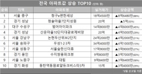 [아파트값 상승 톱10] 경기 성남시 ‘산운마을10단지대광로제비앙’ 등