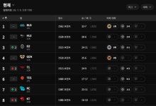 G2 또 순위 상승⋯BLG에 막힌 한화생명은 한 계단 하락