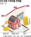 고금리 충격 현실화⋯5대 은행 가계대출 연체율 10년 만 최고