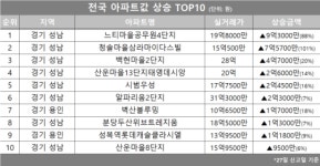 [아파트값 상승 톱10] 경기 성남시 ‘백현마을2단지’ 등