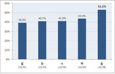 이 대통령 지지율 급등.. 50% 돌파