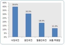 세종시 수정안 40%, 원안 31%, 절충안 19%