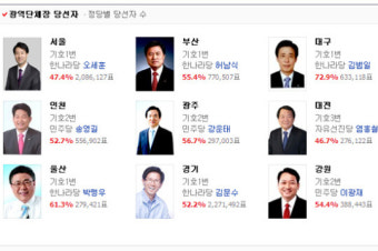 [기자의 눈] 지방선거 참패한 여당 제대로 반성해야