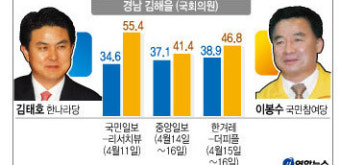 [D-7 김해을] 는자와 기는자, ‘예측불허’ 김 對 이