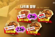 KFC·굽네 ‘치킨’에 소금이 이렇게나? ‘소금범벅’이네…