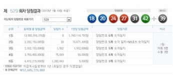 로또 529회 당첨번호 ‘18, 20, 24, 27, 31, 42’, 1등 8명
