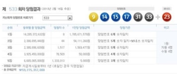 로또 533회 당첨번호 ‘9, 14, 15, 17, 31, 33’, 1등 8명