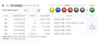 로또 541회 당첨번호 ‘8, 13, 26, 28, 32, 34’, 1등 11명