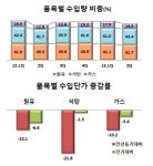 2분기 에너지 수입량, 원유 [줄고]…석탄·가스 [늘어]