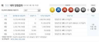 로또 557회 당첨번호 ‘4, 20, 26, 28, 35, 40’, 1등 7명