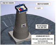 영해기점에 영구시설물 설치, 여의도 14배 해양 영토 확대