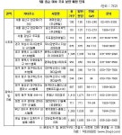 5월 마지막 분양대전 펼쳐진다