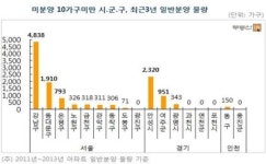 명불허전 강남구, 미분양 제로