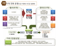 119·112·122·117 헷갈리는 신고전화 통합방안은?