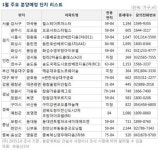 호반건설, 1월 동탄2·시흥배곧·송도서 4천가구 출격