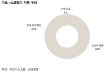 파르나스호텔 인수땐 GS리테일 부정적-GS건설 긍정적 투자전망