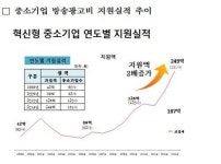 우수 中企 방송광고 제작비 코바코·방통위서 최대 50% 지원