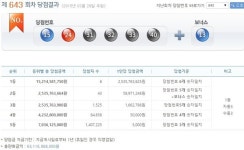 로또 643회 당첨번호 15, 24, 31, 32, 33, 40, 1등 6명