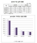 동부화재, 2년 연속 가이던스 초과 달성…손보사 빅4 중 유일