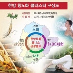 지리산 중심 한방 특화 웰니스 관광산업 본격 육성