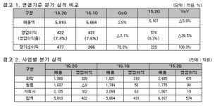 SKC, 2분기 매출 5810억, 영업익 422억