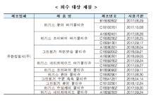 유한킴벌리 물티슈, 메탄올 수치 허용기준 초과… 식약처, 판매중단회수 조치