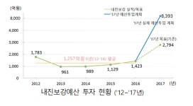 정부·지자체, 학교 등 공공시설물 내진보강에 8,393억 투자