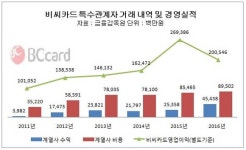 비씨·삼성카드, 계열사간 마이너스 거래 이어져…수익보다 손실 더 많아