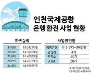 시중은행, 인천공항 2청사 입점 경쟁 4파전 예고… 진검승부 펼친다