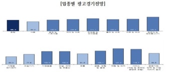 8월 광고시장 주춤…유통·公기관 광고 뚝