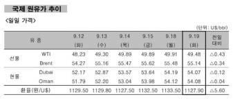 [국제유가] 美 재고 증가 전망 하락… WTI 49.48달러