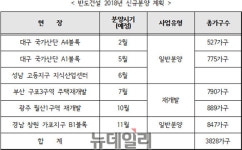 반도건설, 올해 반도유보라 6개 단지·3800여가구 분양