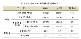 대전 천변고속화道 교통량 최다·유성대로 속도 최고