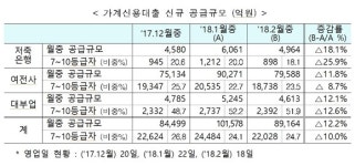 법정 최고 금리 인하에도 2금융권 대출 이상무