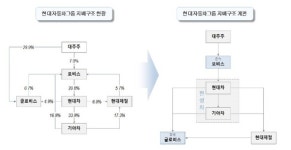 현대차그룹, 현대모비스 분할 후 지배회사로 개편… 정몽구·정의선 글로비스 지분 매각