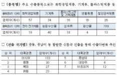 무역협회, 포스코대우·CJ오쇼핑 등 19개사 전문무역상사 신규 지정