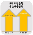 지방은행, 중소기업대출 시중은행 보다 소극적