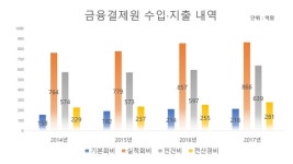땅 짚고 헤엄친 금융결제원, 수입 대부분은 인건비로 펑펑