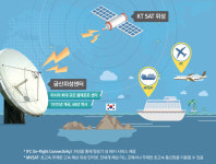 KT SAT, 위성통신서비스 영토확장… 항공기 기가와이파이 첫걸음