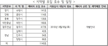 LH, 공공리모델링 임대주택 대학생 예비자 1140명 모집