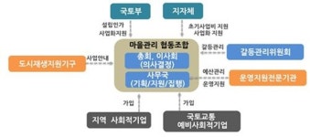 도시재생 기반 마을관리 협동조합 본격화… 3년간 9000만원 지원