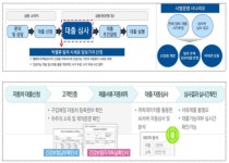 금융위, 핀테크 지정대리인 9곳 선정