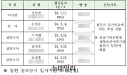 공무원연금공단 수뇌부 文정부 코드 인사가 장악