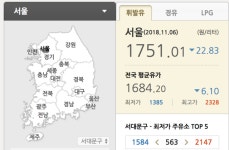 유류세 15% 인하, 전국 휘발유 평균 가격 1684원