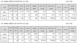 동국제강, 지난해 영업익 1521억... 전년比 37.0% ↓ 