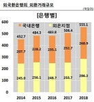 국내 은행·외은지점 외환거래 규모 비슷해져